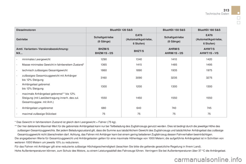 CITROEN DS4 2016 Betriebsanleitungen (in German) 313
DS4_de_Chap11_caracteristiques_ed03-2015
DieselmotorenBlueHDi 120 S&SBlueHDi 150 S&SBlueHDi 180 S&S
Getriebe Schaltgetriebe
(6
Gänge)E
a
T 6
(
au
tomatikgetriebe, 6
Stufen)Sch CITROEN DS4 2016 Betriebsanleitungen (in German) 313
DS4_de_Chap11_caracteristiques_ed03-2015
DieselmotorenBlueHDi 120 S&SBlueHDi 150 S&SBlueHDi 180 S&S
Getriebe Schaltgetriebe
(6
Gänge)E
a
T 6
(
au
tomatikgetriebe, 6
Stufen)Sch