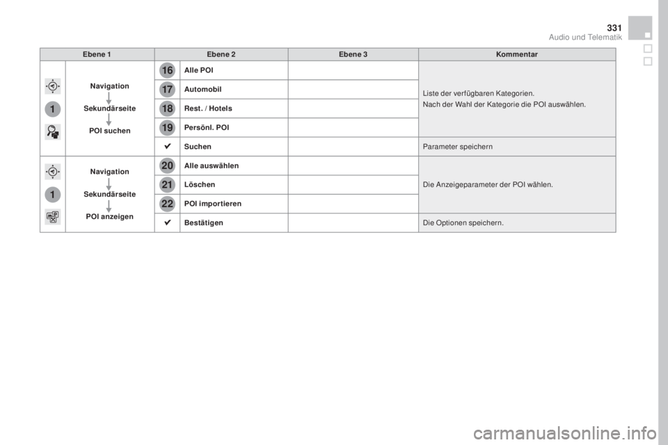CITROEN DS4 2016  Betriebsanleitungen (in German) 16
20
19
18
22
17
21
1
1
331
DS4_de_Chap12c_SMEGplus_ed03-2015
Ebene 1Ebene 2 Ebene 3 Kommentar
Navigation
Sekundärseite
pO

I suchen
al
 le  p
O
 I
Liste der verfügbaren Kategorien.
Nach der Wahl d