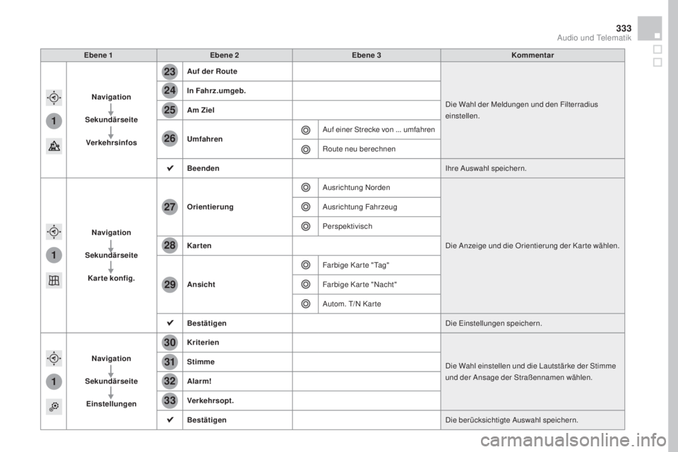 CITROEN DS4 2016  Betriebsanleitungen (in German) 1
1
1
23
24
25
26
27
28
29
30
31
32
33
333
DS4_de_Chap12c_SMEGplus_ed03-2015
Ebene 1Ebene 2 Ebene 3 Kommentar
Navigation
Sekundärseite Verkehrsinfos
au
 f der Route
Die Wahl der Meldungen und den Fil