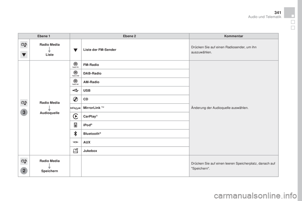 CITROEN DS4 2016  Betriebsanleitungen (in German) 3
2
341
DS4_de_Chap12c_SMEGplus_ed03-2015
Ebene 1Ebene 2 Kommentar
Radio  m
ed
 ia
Liste Liste der F
m-

Sender Drücken Sie auf einen Radiosender, um ihn 
auszuwählen.
Radio 
m
ed
 ia
aud

ioquelle 