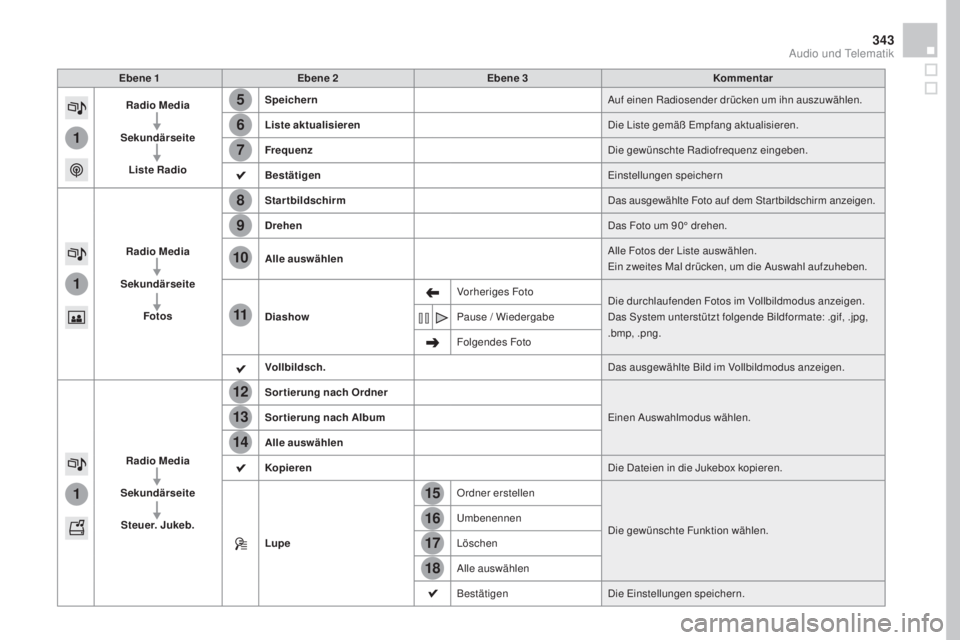 CITROEN DS4 2016 Betriebsanleitungen (in German) 15
5
12
8
16
6
13
9
17
7
14
10
11
18
1
1
1
343
DS4_de_Chap12c_SMEGplus_ed03-2015
Ebene 1Ebene 2 Ebene 3 Kommentar
Radio m
ed
ia
Sekundärseite Liste Radio Speichern
Auf einen Radiosender drücken um CITROEN DS4 2016 Betriebsanleitungen (in German) 15
5
12
8
16
6
13
9
17
7
14
10
11
18
1
1
1
343
DS4_de_Chap12c_SMEGplus_ed03-2015
Ebene 1Ebene 2 Ebene 3 Kommentar
Radio m
ed
ia
Sekundärseite Liste Radio Speichern
Auf einen Radiosender drücken um