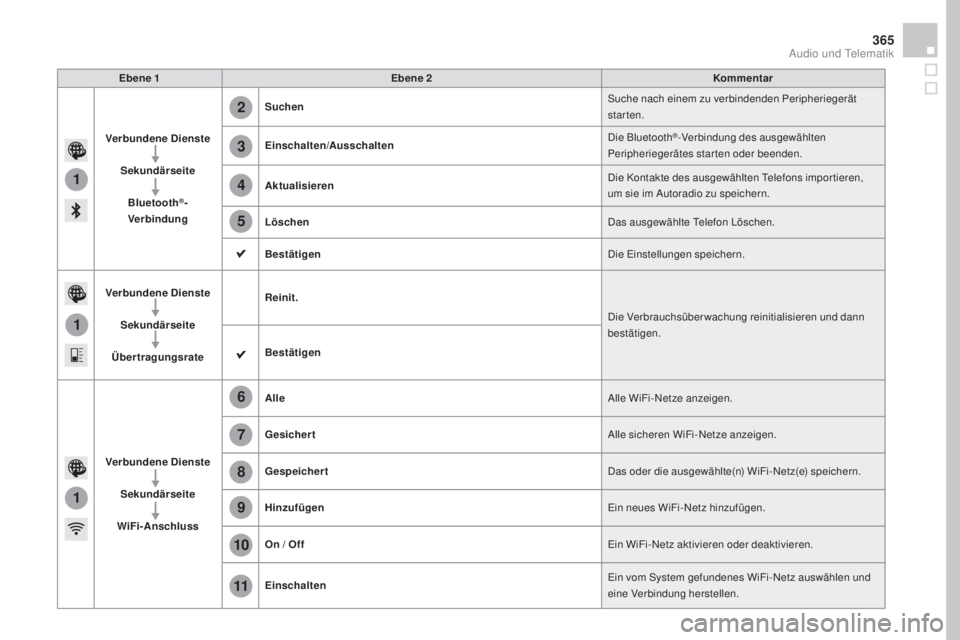CITROEN DS4 2016 Betriebsanleitungen (in German) 1
1
1
2
3
4
5
6
7
8
9
10
11
365
DS4_de_Chap12c_SMEGplus_ed03-2015
Ebene 1Ebene 2 Kommentar
Verbundene Dienste SekundärseiteBluetooth
®-
Verbindung Suchen
Suche nach einem zu verbindenden Peripherie CITROEN DS4 2016 Betriebsanleitungen (in German) 1
1
1
2
3
4
5
6
7
8
9
10
11
365
DS4_de_Chap12c_SMEGplus_ed03-2015
Ebene 1Ebene 2 Kommentar
Verbundene Dienste SekundärseiteBluetooth
®-
Verbindung Suchen
Suche nach einem zu verbindenden Peripherie