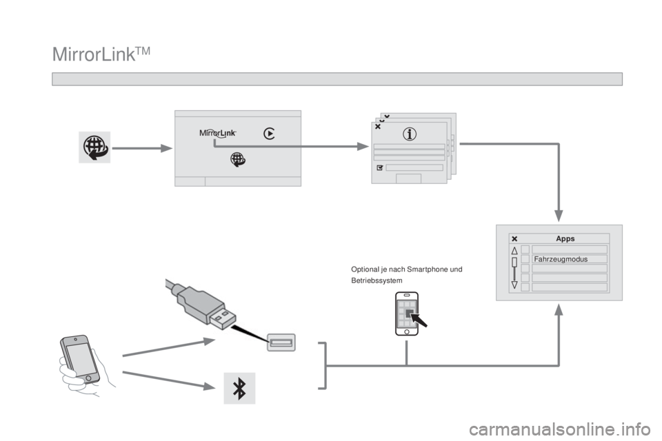 CITROEN DS4 2016  Betriebsanleitungen (in German) DS4_de_Chap12c_SMEGplus_ed03-2015
MirrorLinkTM
Optional je nach Smar tphone und 
Betriebssystem
apps
F
 ahrzeugmodus 