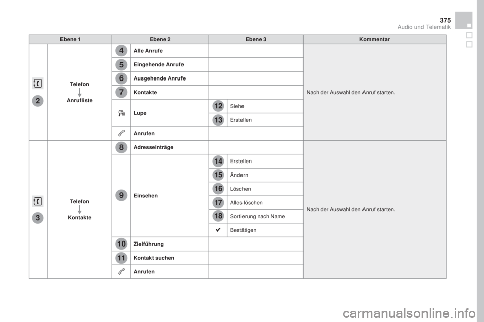 CITROEN DS4 2016  Betriebsanleitungen (in German) 4
5
6
7
8
12
13
14
15
16
17
18
9
10
11
3
2
375
DS4_de_Chap12c_SMEGplus_ed03-2015
Ebene 1Ebene 2 Ebene 3 Kommentar
Telefon
a

nrufliste
al
 le  a nrufe
Nach der Auswahl den Anruf star ten.
Eingehende 
