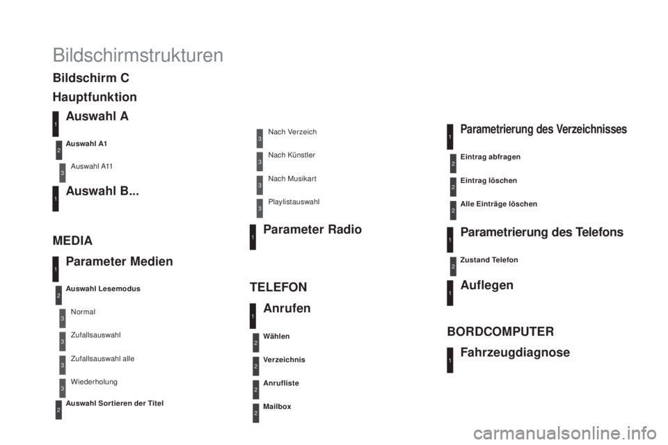 CITROEN DS4 2016  Betriebsanleitungen (in German) DS4_de_Chap12d_RD5_ed03-2015
Bildschirmstrukturen
auswahl a
Auswahl A11
auswahl B...
pa
rameter  m
e
 dien
mED
I
a
T

ELEFON
auswahl Lesemodus
au

swahl Sor tieren der Titel
au
s w a h l  a 1
Normal N