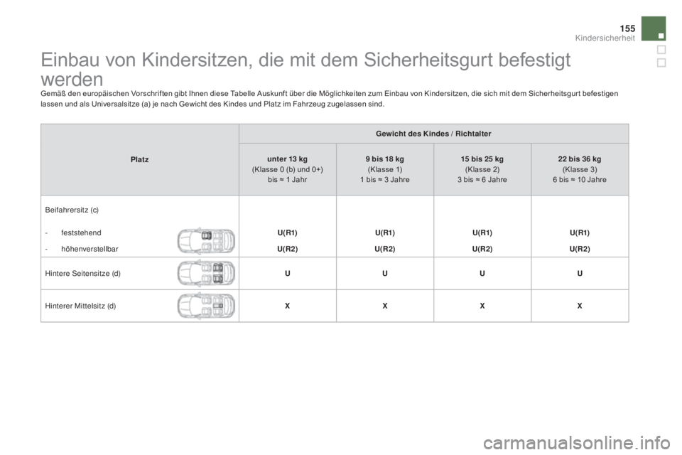 CITROEN DS4 2015  Betriebsanleitungen (in German) 155
DS4_de_Chap06_securite-enfants_ed02-2015
Einbau von Kindersitzen, die mit dem Sicherheitsgurt befestigt 
werden
Gemäß den europäischen Vorschriften gibt Ihnen diese Tabelle Auskunft über die M
