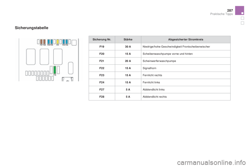CITROEN DS4 2015  Betriebsanleitungen (in German) 287
DS4_de_Chap10_info-pratiques_ed02-2015
Sicherung Nr.Stärke abgesicherter Stromkreis
F19 30
 a
N
 iedrige/hohe Geschwindigkeit Frontscheibenwischer
F20 15
 aS

cheibenwaschpumpe vorne und hinten
F