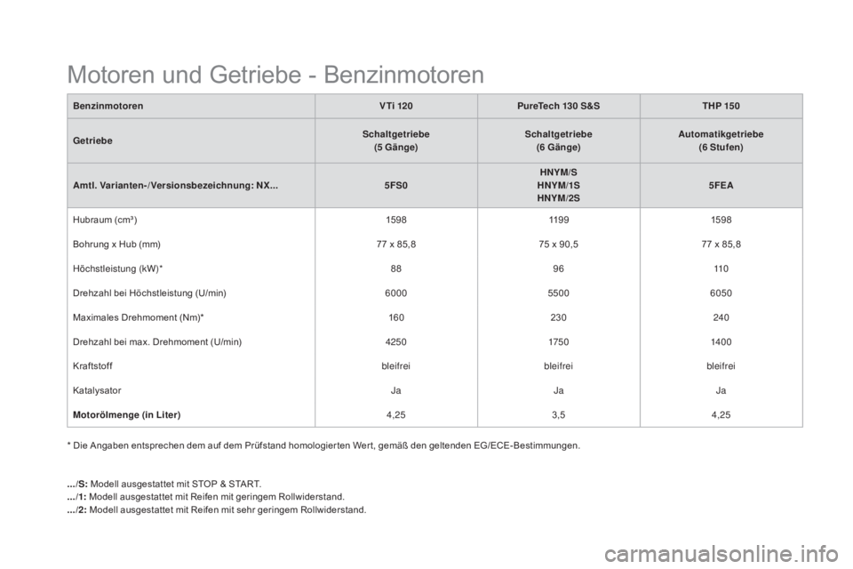CITROEN DS4 2015  Betriebsanleitungen (in German) DS4_de_Chap11_caracteristiques_ed02-2015
Motoren und Getriebe - Benzinmotoren
BenzinmotorenV Ti 120pu reTech 130  S&STHp 15 0
Getriebe Schaltgetriebe
(5
 

Gänge)Schaltgetriebe
(6
 

Gänge)
au
 toma