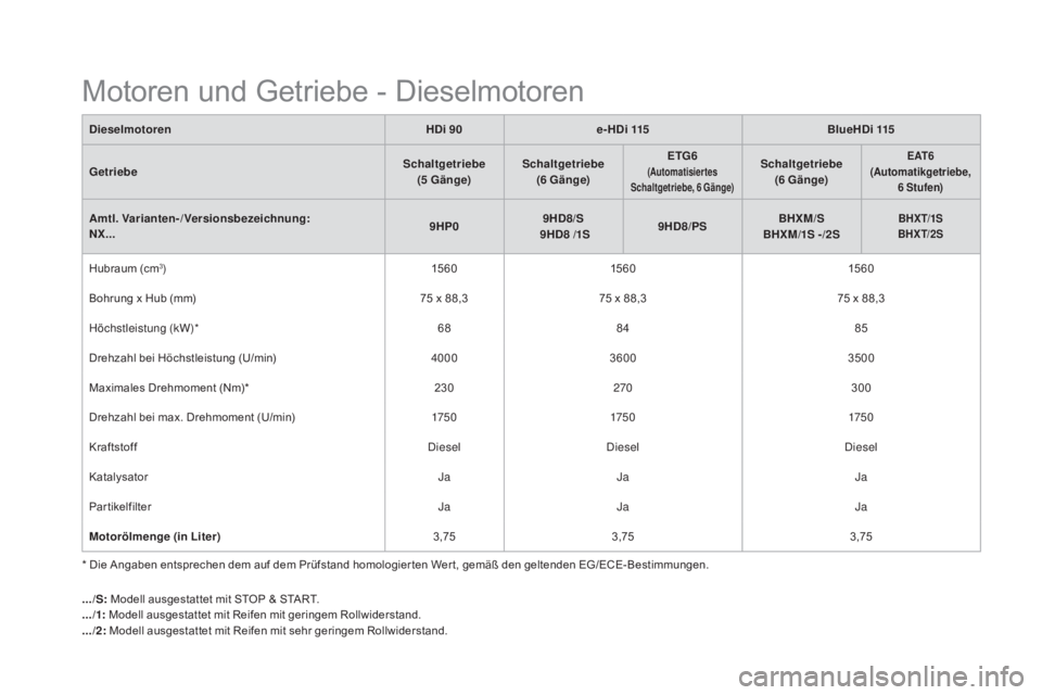 CITROEN DS4 2015 Betriebsanleitungen (in German) DS4_de_Chap11_caracteristiques_ed02-2015
Motoren und Getriebe - Dieselmotoren
DieselmotorenHDi 90e - H D i 115 BlueHDi 115
Getriebe Schaltgetriebe
(5
Gänge)Schaltgetriebe
(6
Gänge)ETG6
(automa CITROEN DS4 2015 Betriebsanleitungen (in German) DS4_de_Chap11_caracteristiques_ed02-2015
Motoren und Getriebe - Dieselmotoren
DieselmotorenHDi 90e - H D i 115 BlueHDi 115
Getriebe Schaltgetriebe
(5
Gänge)Schaltgetriebe
(6
Gänge)ETG6
(automa