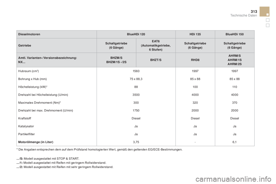 CITROEN DS4 2015  Betriebsanleitungen (in German) 313
DS4_de_Chap11_caracteristiques_ed02-2015
DieselmotorenBlueHDi 120HDi 135BlueHDi 150
Getriebe Schaltgetriebe
(6
 

Gänge)E
a

T 6
(
au

tomatikgetriebe, 6
 

Stufen)Schaltgetriebe
(6
 

Gänge)Sch