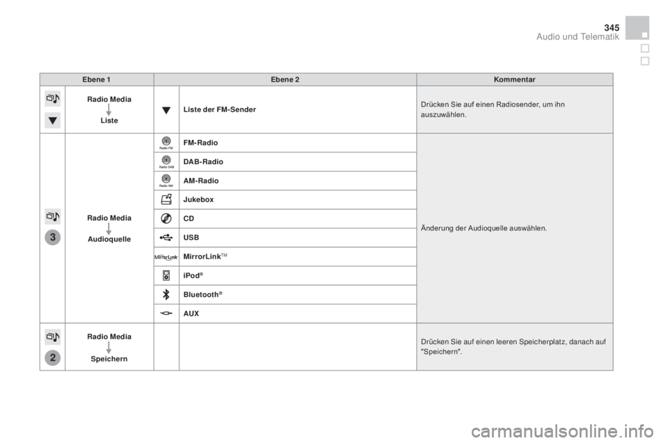 CITROEN DS4 2015  Betriebsanleitungen (in German) 3
2
345
DS4_de_Chap12c_SMEGplus_ed02-2015
Ebene 1Ebene 2 Kommentar
Radio  m
ed
 ia
Liste Liste der F
m-

Sender Drücken Sie auf einen Radiosender, um ihn 
auszuwählen.
Radio 
m
ed
 ia
aud

ioquelle 