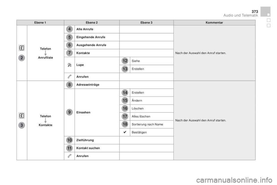 CITROEN DS4 2015  Betriebsanleitungen (in German) 4
5
6
7
8
12
13
14
15
16
17
18
9
10
11
3
2
373
DS4_de_Chap12c_SMEGplus_ed02-2015
Ebene 1Ebene 2 Ebene 3 Kommentar
Telefon
a

nrufliste
al
 le  a nrufe
Nach der Auswahl den Anruf star ten.
Eingehende 
