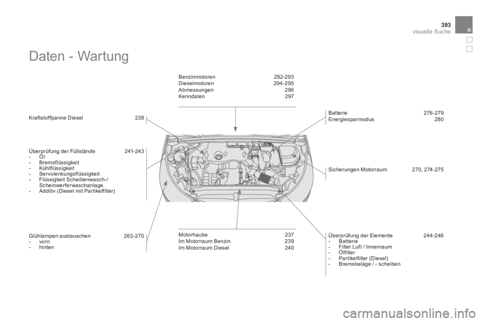 CITROEN DS4 2014  Betriebsanleitungen (in German) 393visuelle Suche
  Daten - Wartung  
 
 
Kraftstoffpanne Diesel  238  
   
Überprüfung der Füllstände  241-243 
   
 
-  Öl 
   
-  Bremsflüssigkeit 
   
-  Kühlflüssigkeit 
   
-  Servolenku