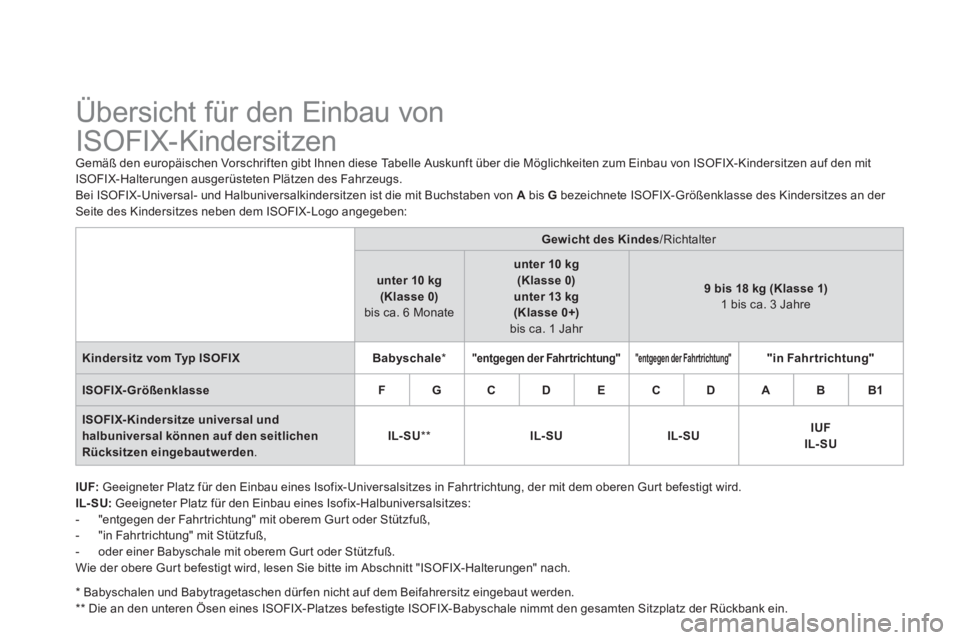 CITROEN DS4 2013 Betriebsanleitungen (in German)
Übersicht für den Einbau von
ISOFIX-Kindersitzen
Gemäß den europäischen Vorschriften gibt Ihnen diese Tabelle Auskunft über die Möglichkeiten zum Einbau von ISOFIX-Kinde CITROEN DS4 2013 Betriebsanleitungen (in German)
Übersicht für den Einbau von
ISOFIX-Kindersitzen
Gemäß den europäischen Vorschriften gibt Ihnen diese Tabelle Auskunft über die Möglichkeiten zum Einbau von ISOFIX-Kinde