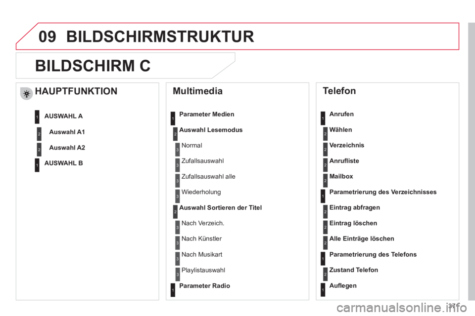 CITROEN DS4 2011  Betriebsanleitungen (in German) 371
09  BILDSCHIRMSTRUKTUR 
   
 
 
 
 
BILDSCHIRM C 
 
 
Multimedia 
 
 
Parameter Medien 
   
Auswahl Lesemodus 
 
   
Auswahl Sortieren der Titel 
 
 
 
Telefon 
 
 
Anrufen 
   
Wählen 
 
   
Ver