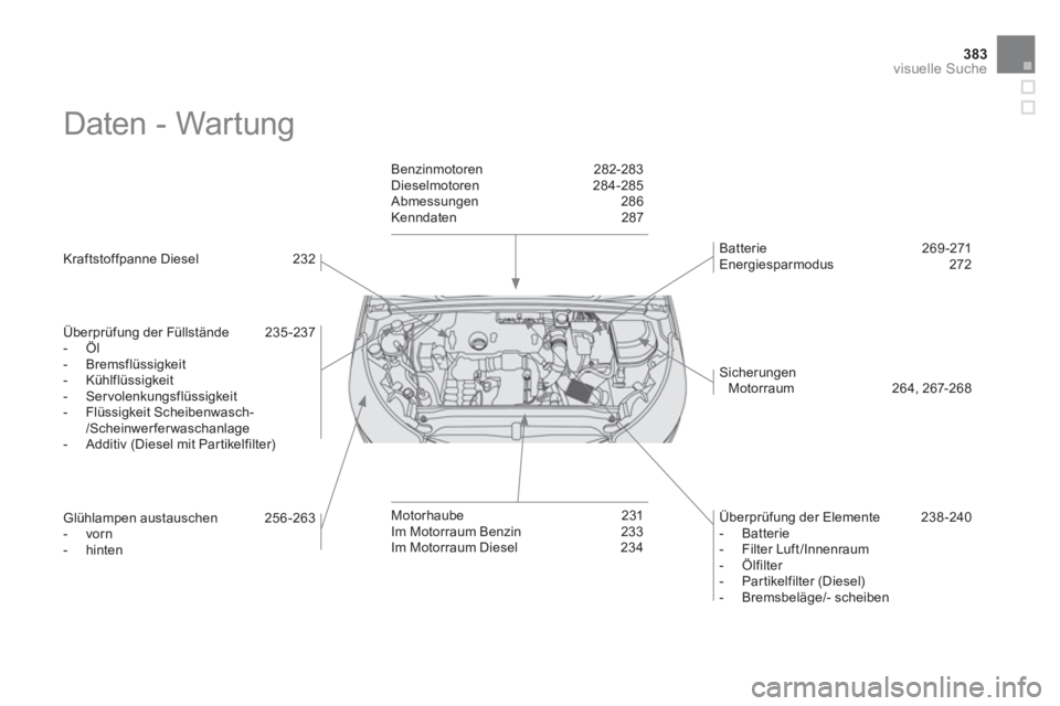 CITROEN DS4 2011  Betriebsanleitungen (in German) 383visuelle Suche
  Daten - Wartung  
 
 
Kraftstoffpanne Diesel  232  
   
Überprüfung der Füllstände  235 -237 
   
 
-  Öl 
   
-  Bremsflüssigkeit 
   
-  Kühlflüssigkeit 
   
-  Servolenk