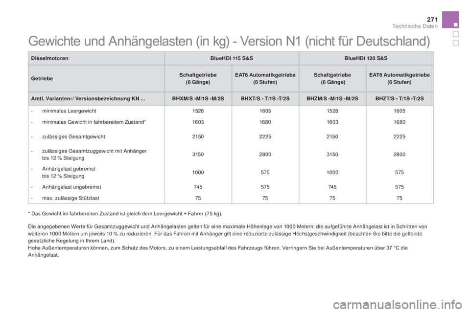 CITROEN DS5 2016 Betriebsanleitungen (in German) 271
DS5_de_Chap10_caracteristiques_ed02-2015
Die angegebenen Wer te für Gesamtzuggewicht und Anhängelasten gelten für eine maximale Höhenlage von 1000 Metern; die aufgeführ te Anhängelast ist in CITROEN DS5 2016 Betriebsanleitungen (in German) 271
DS5_de_Chap10_caracteristiques_ed02-2015
Die angegebenen Wer te für Gesamtzuggewicht und Anhängelasten gelten für eine maximale Höhenlage von 1000 Metern; die aufgeführ te Anhängelast ist in