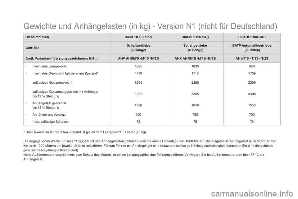 CITROEN DS5 2016 Betriebsanleitungen (in German) DS5_de_Chap10_caracteristiques_ed02-2015
* Das Gewicht im fahrbereiten Zustand ist gleich dem Leergewicht + Fahrer (75 kg).
Die a ngegebenen Wer te für Gesamtzuggewicht und Anhängelasten gelten für CITROEN DS5 2016 Betriebsanleitungen (in German) DS5_de_Chap10_caracteristiques_ed02-2015
* Das Gewicht im fahrbereiten Zustand ist gleich dem Leergewicht + Fahrer (75 kg).
Die a ngegebenen Wer te für Gesamtzuggewicht und Anhängelasten gelten für