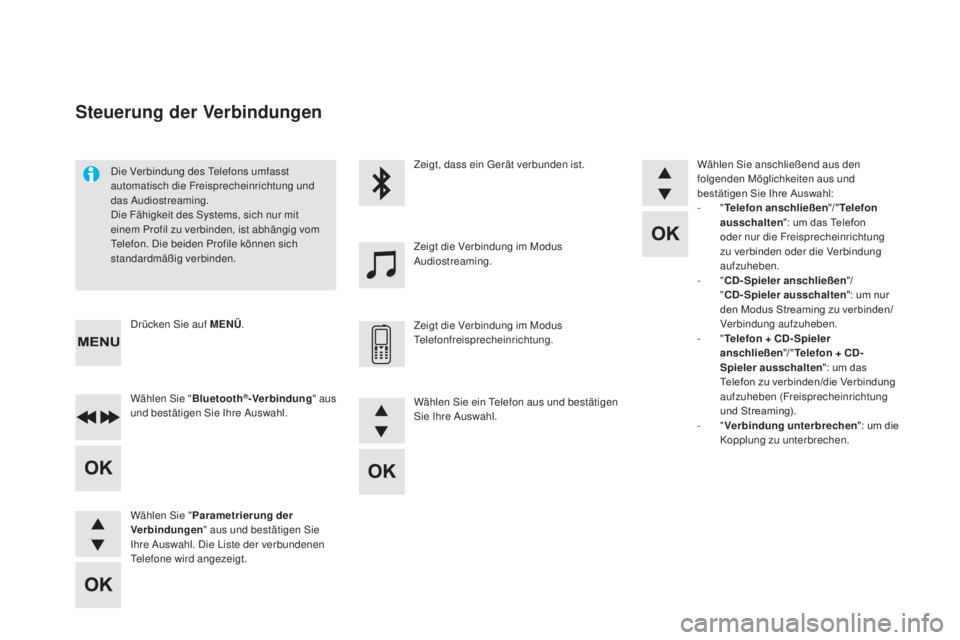 CITROEN DS5 2016  Betriebsanleitungen (in German) DS5_de_Chap11d_RD5_ed02-2015
Die Verbindung des Telefons umfasst 
automatisch die Freisprecheinrichtung und 
das Audiostreaming.
Die Fähigkeit des Systems, sich nur mit 
einem Profil zu verbinden, is