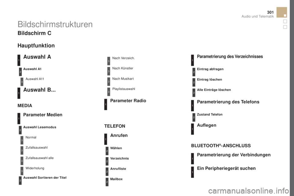 CITROEN DS5 2016  Betriebsanleitungen (in German) 301
DS5_de_Chap11d_RD5_ed02-2015
Bildschirmstrukturen
auswahl a
Auswahl A11
auswahl B...
Parameter medien
mEDIa
TELE

FON
auswahl Lesemodus
ausw

ahl Sor tieren der Titel
au s w
a h l 
a1
No
 rmal Nac