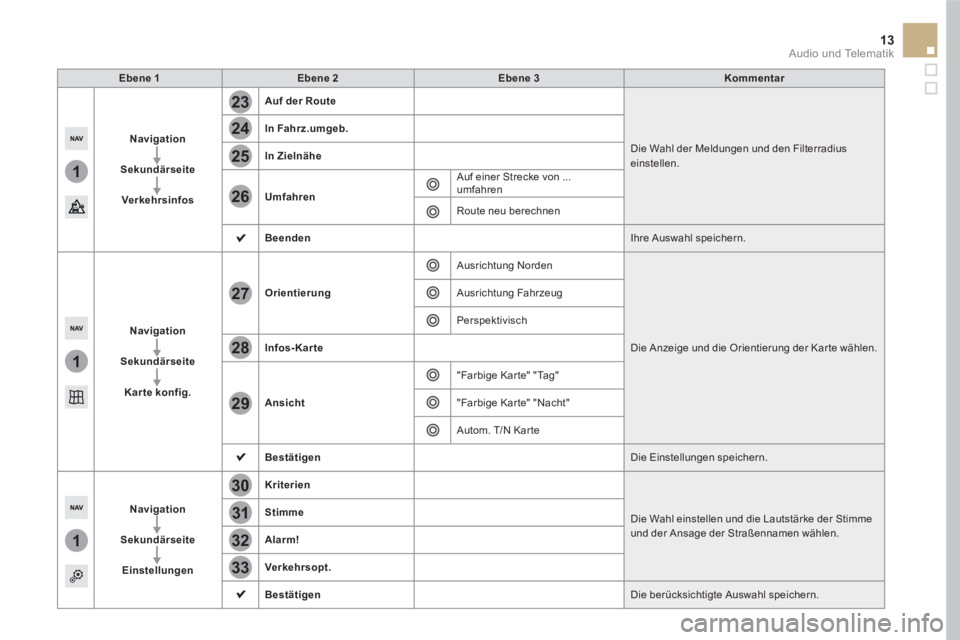 CITROEN DS5 2016  Betriebsanleitungen (in German) 1
1
1
23
24
25
26
27
28
29
30
31
32
33
13  Audio und Telematik 
 
 
 
Ebene 1 
 
   
Ebene 2 
   
Ebene 3 
   
Kommentar 
 
 
 
 
 
 
Navigation 
 
   
   
Sekundärseite 
 
   
   
Verkehrsinfos 
 
 