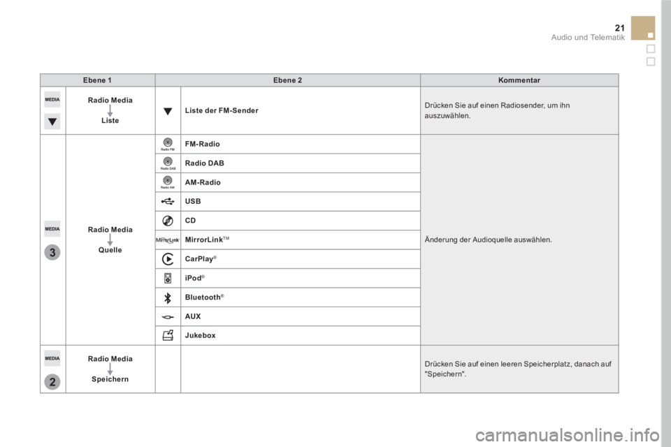 CITROEN DS5 2016  Betriebsanleitungen (in German) 3
2
21  Audio und Telematik 
 
 
Ebene 1 
   
Ebene 2 
   
Kommentar 
 
   
Radio Media 
 
   
   
Liste 
    
Liste der FM- Sender 
   Drücken Sie auf einen Radiosender, um ihn 
auszuwählen. 
   
R