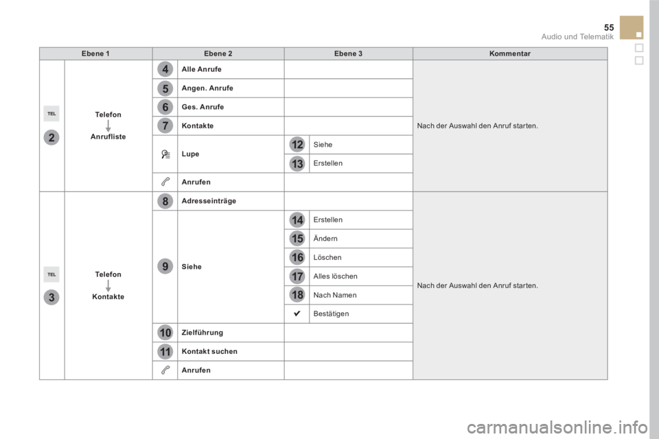 CITROEN DS5 2016  Betriebsanleitungen (in German) 4
5
6
7
8
12
13
14
15
16
17
18
9
10
11
3
2
55  Audio und Telematik 
 
 
 
Ebene 1 
 
   
 
Ebene 2 
 
   
 
Ebene 3 
 
   
 
Kommentar 
 
 
   
 
Te l e f o n 
 
   
   
Anrufliste 
 
    
 
Alle Anru