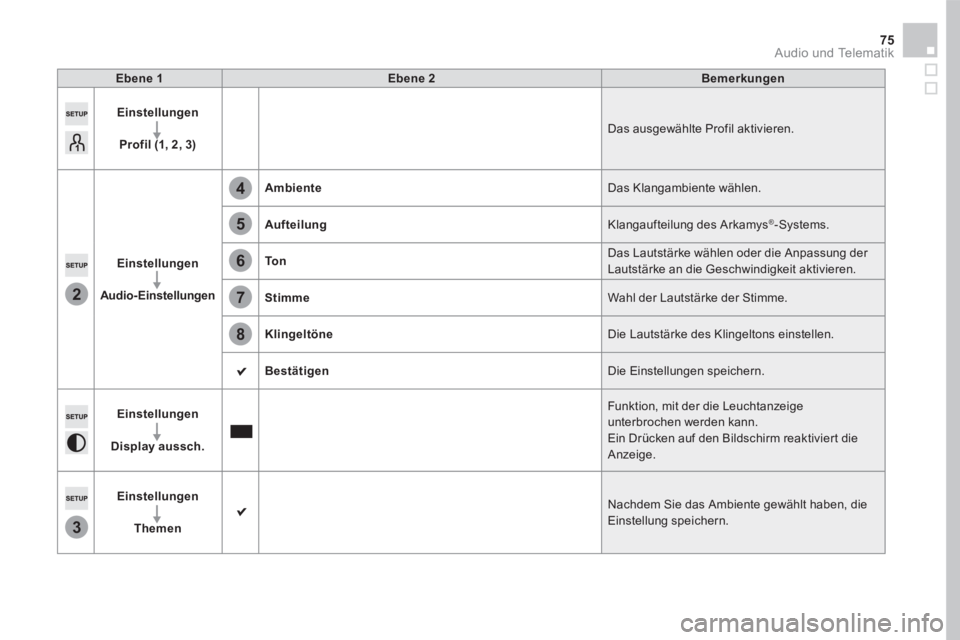 CITROEN DS5 2016  Betriebsanleitungen (in German) 2
3
5
8
6
7
4
75 Audio und Telematik 
Ebene 1Ebene 2Bemerkungen
Einstellungen
Profil (1, 2, 3) Das ausgewählte Profil aktivieren. 
Einstellungen
Audio-Einstellungen
Ambiente Das Klangambiente wählen