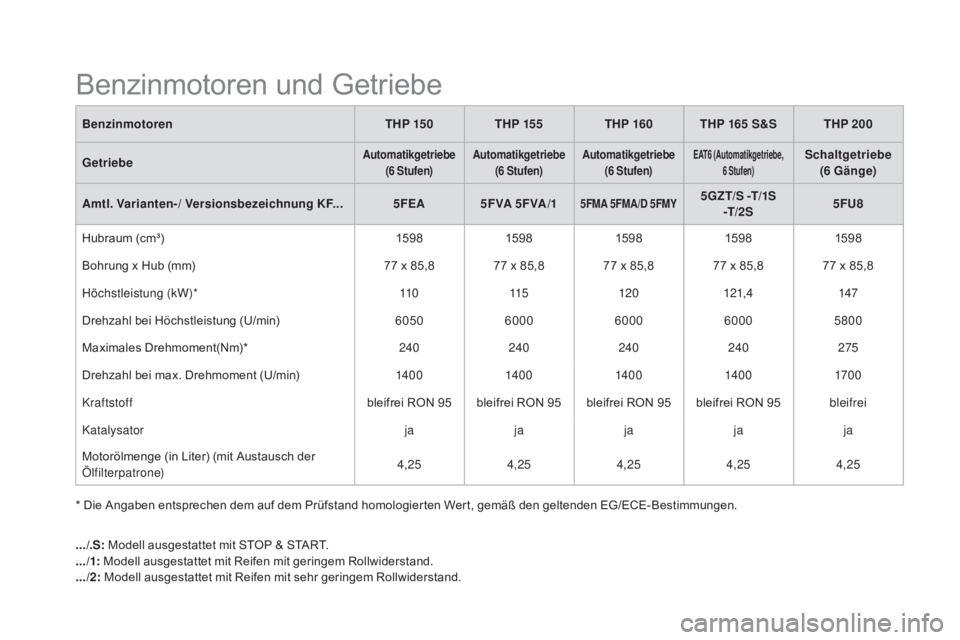 CITROEN DS5 2015  Betriebsanleitungen (in German) DS5_de_Chap10_caracteristiques_ed01-2015
BenzinmotorenTh p 15 0Th p 15 5Th p 16 0Th p  165 S&SThp 20 0
Getriebe
automatikgetriebe  (6 Stufen)au tomatikgetriebe 
(6 Stufen)au tomatikgetriebe 
(6 Stufen