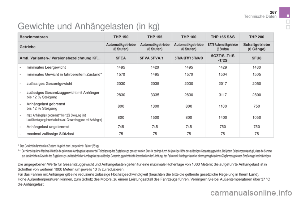 CITROEN DS5 2015  Betriebsanleitungen (in German) 267
DS5_de_Chap10_caracteristiques_ed01-2015
Gewichte und Anhängelasten (in kg)
BenzinmotorenTh p 15 0Th p 15 5Th p 16 0Th p  165 S&SThp 20 0
Getriebe
automatikgetriebe  (6 Stufen)au tomatikgetriebe 