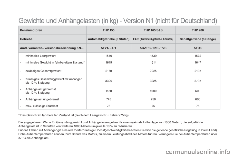 CITROEN DS5 2015  Betriebsanleitungen (in German) DS5_de_Chap10_caracteristiques_ed01-2015
* Das Gewicht im fahrbereiten Zustand ist gleich dem Leergewicht + Fahrer (75 kg).Benzinmotoren
T
h
 p
 15
 5
T
h
 p  165 S&S
T
hp 20
 0
Getriebe
au
 tomatikge