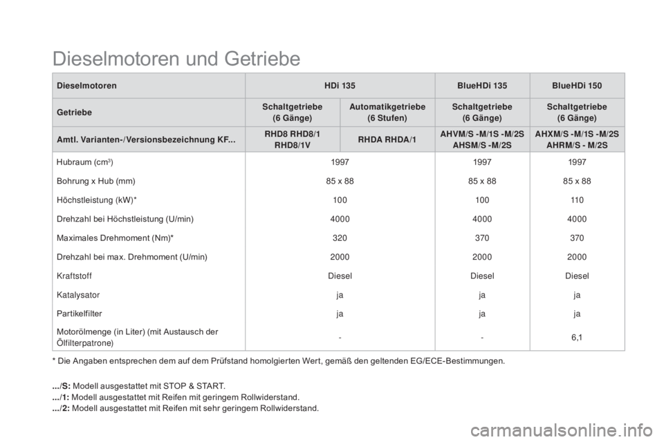 CITROEN DS5 2015  Betriebsanleitungen (in German) DS5_de_Chap10_caracteristiques_ed01-2015
* Die Angaben entsprechen dem auf dem Prüfstand homolgierten Wert, gemäß den geltenden EG/ECE-Bestimmungen.Dieselmotoren
h
 Di 135
Blue h Di 135
Blue h Di 1