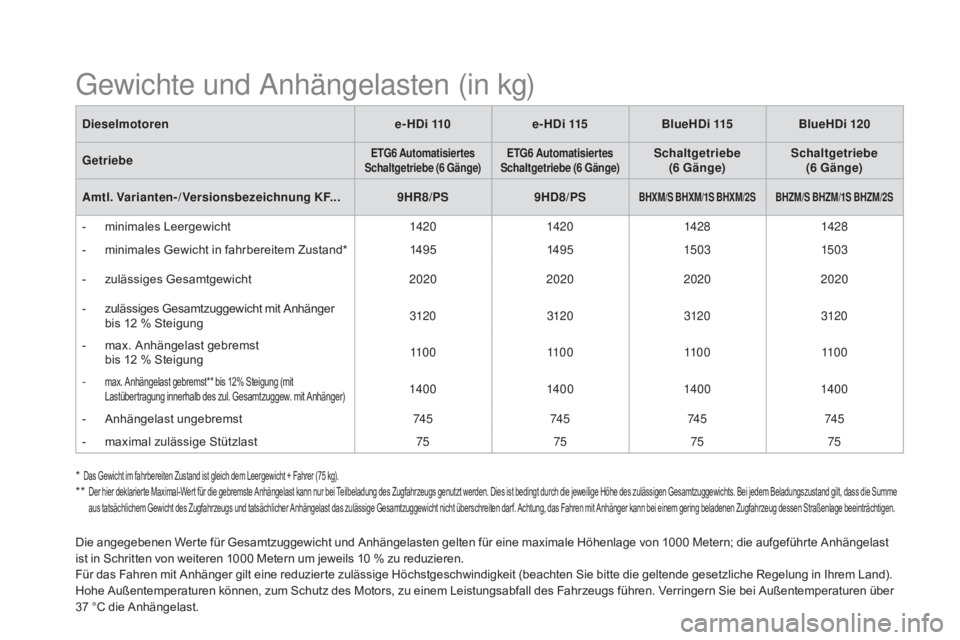 CITROEN DS5 2015  Betriebsanleitungen (in German) DS5_de_Chap10_caracteristiques_ed01-2015
Die angegebenen Werte für Gesamtzuggewicht und Anhängelasten gelten für eine maximale Höhenlage von 1000 Metern; die aufgeführte Anhängelast 
ist in Schr