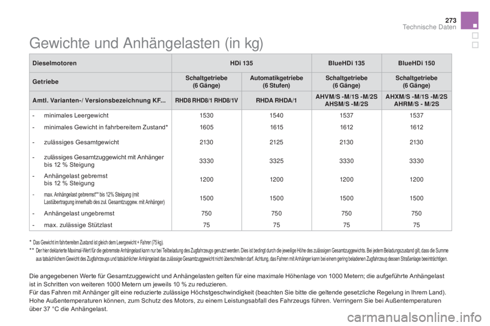 CITROEN DS5 2015  Betriebsanleitungen (in German) 273
DS5_de_Chap10_caracteristiques_ed01-2015
*  Das Gewicht im fahrbereiten Zustand ist gleich dem Leergewicht + Fahrer (75 kg).**  Der hier deklarierte Maximal-Wert für die gebremste Anhängelast ka