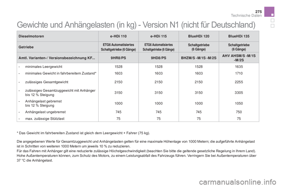 CITROEN DS5 2015  Betriebsanleitungen (in German) 275
DS5_de_Chap10_caracteristiques_ed01-2015
* Das Gewicht im fahrbereiten Zustand ist gleich dem Leergewicht + Fahrer (75 kg).
Die angegebenen Werte für Gesamtzuggewicht und Anhängelasten gelten f