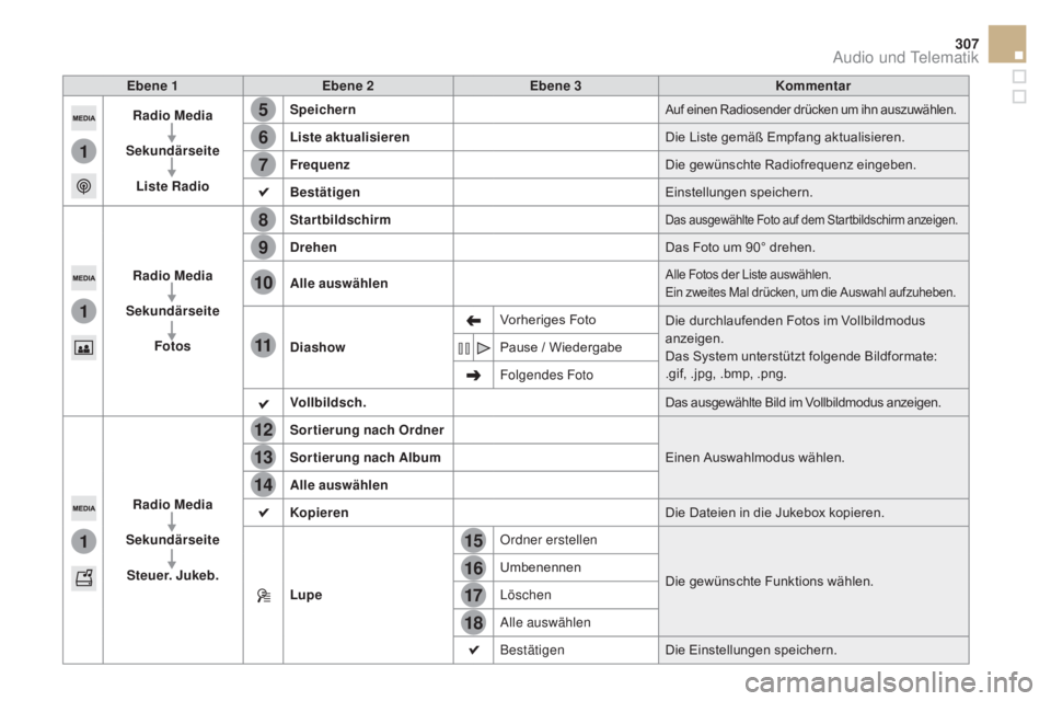 CITROEN DS5 2015  Betriebsanleitungen (in German) 15
5
12
8
16
6
13
9
17
7
14
10
11
18
1
1
1
307
DS5_de_Chap11c_SMEGplus_ed01-2015
Ebene 1Ebene 2 Ebene 3 Kommentar
Radio  m
ed
 ia
Sekundärseite Liste Radio Speichern
Auf einen Radiosender drücken um
