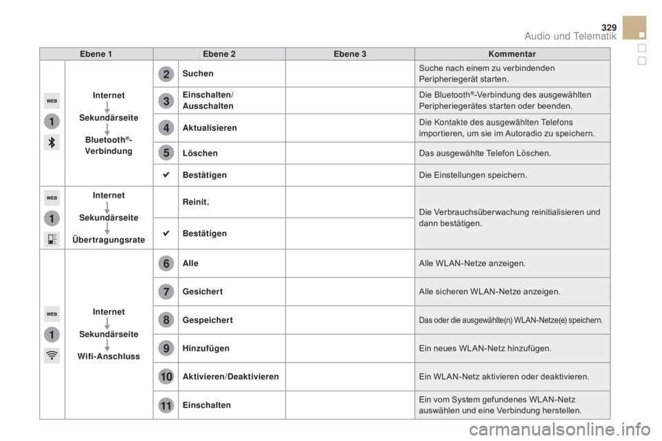CITROEN DS5 2015  Betriebsanleitungen (in German) 1
1
1
2
3
4
5
6
7
8
9
10
11
329
DS5_de_Chap11c_SMEGplus_ed01-2015
Ebene 1Ebene 2 Ebene 3 Kommentar
Internet
Sekundärseite Bluetooth
®- 
Verbindung Suchen
Suche nach einem zu verbindenden 
Peripherie
