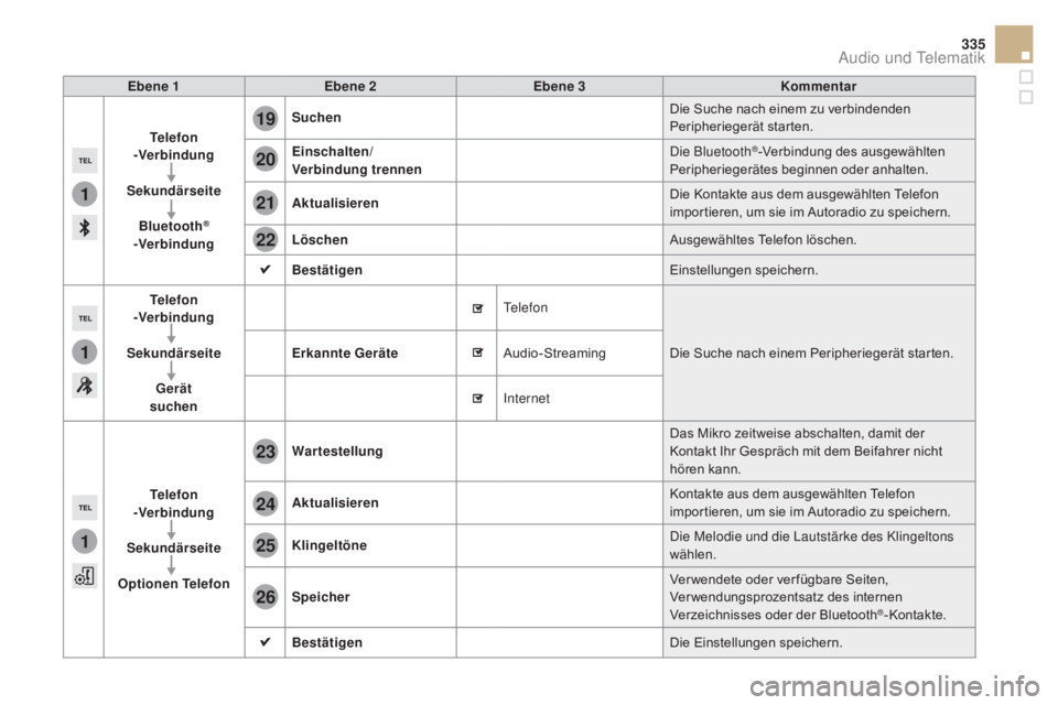 CITROEN DS5 2015  Betriebsanleitungen (in German) 1
1
1
19
20
21
22
23
24
25
26
335
DS5_de_Chap11c_SMEGplus_ed01-2015
Ebene 1Ebene 2 Ebene 3 Kommentar
Telefon 
-Verbindung
Sekundärseite Bluetooth
® 
-Verbindung Suchen
Die Suche nach einem zu verbin