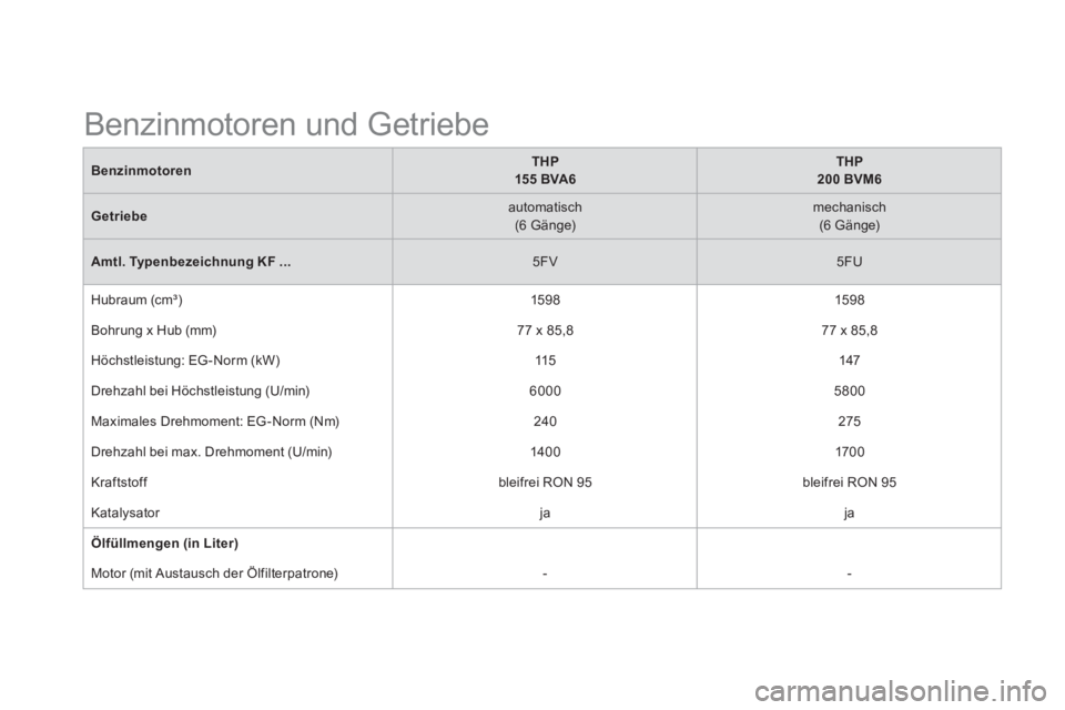 CITROEN DS5 2013  Betriebsanleitungen (in German) BenzinmotorenTHP  
155 BVA6
THP  
200 BVM6
Getriebe 
 automatisch   (6 Gänge) 
 mechanisch(6 Gänge)
 
 
Amtl. Typenbezeichnung 
 KF ...5FV   
 
5FU  
  Hubraum 
(cm³) 
 
1598 
 
1598 
 
  Bohrun
g 