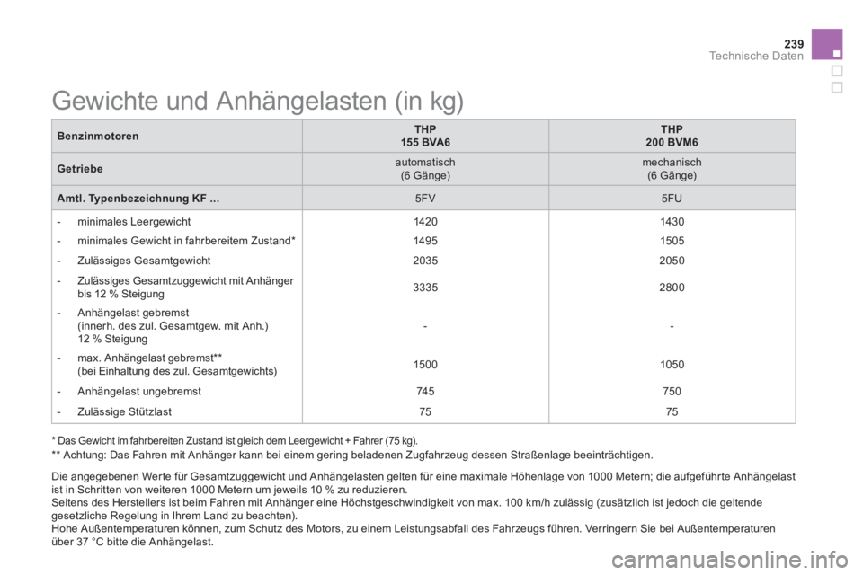 CITROEN DS5 2013  Betriebsanleitungen (in German) 239Technische Daten
   
 
 
 
 
 
 
 
 
 
 
 
 
 
Gewichte und Anhängelasten (in kg)  
BenzinmotorenTHP155 BVA6THP200 BVM6
Getriebe 
 automatisch  (6 Gänge) 
 mechanisch(6 Gänge)
 
 Amtl. Typenbeze