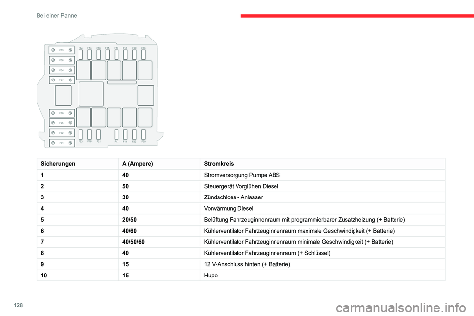 CITROEN JUMPER 2020  Betriebsanleitungen (in German) 128
Bei einer Panne
 
SicherungenA (Ampere)Stromkreis
1 40Stromversorgung Pumpe ABS
2 50Steuergerät Vorglühen Diesel
3 30Zündschloss  - Anlasser
4 40Vorwärmung Diesel
5 20/50Belüftung Fahrzeuginn