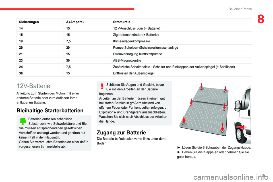 CITROEN JUMPER 2020  Betriebsanleitungen (in German) 129
Bei einer Panne
8SicherungenA (Ampere)Stromkreis
14 1512 V-Anschluss vorn (+ Batterie)
15 15Zigarettenanzünder (+ Batterie)
19 7,5Klimaanlagenkompressor
20 30Pumpe Scheiben-/Scheinwerferwaschanla