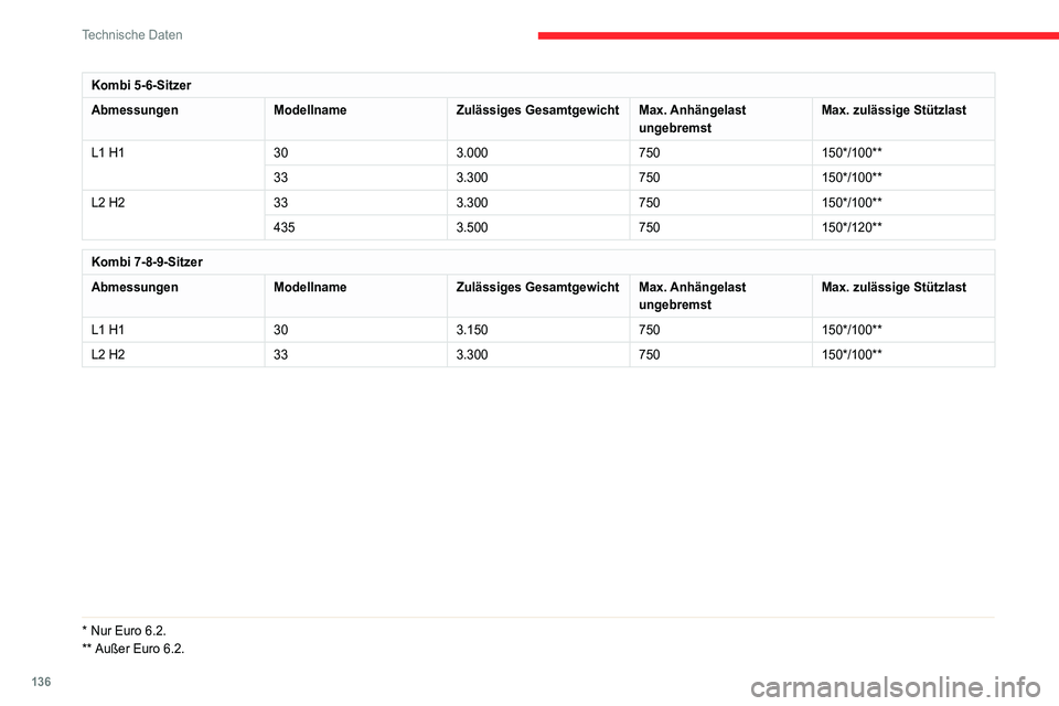 CITROEN JUMPER 2020  Betriebsanleitungen (in German) 136
Technische Daten
Kombi 5-6-Sitzer
Abmessungen ModellnameZulässiges GesamtgewichtMax. Anhängelast 
ungebremst Max. zulässige Stützlast
L1 H1 303.000750150*/100**
33 3.300750150*/100**
L2 H2 333