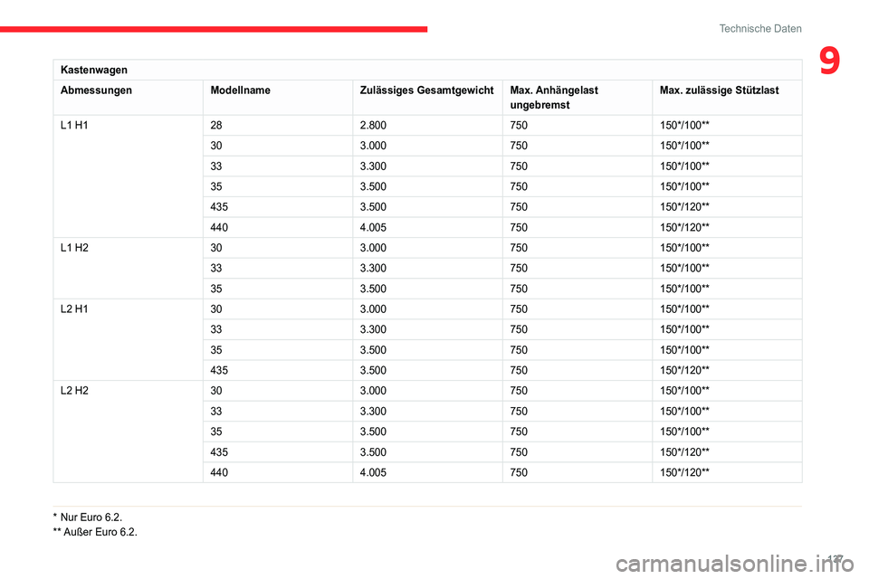 CITROEN JUMPER 2020  Betriebsanleitungen (in German) 137
Technische Daten
9Kastenwagen
Abmessungen ModellnameZulässiges GesamtgewichtMax. Anhängelast 
ungebremst Max. zulässige Stützlast
L1 H1 282.800750150*/100**
30 3.000750150*/100**
33 3.30075015