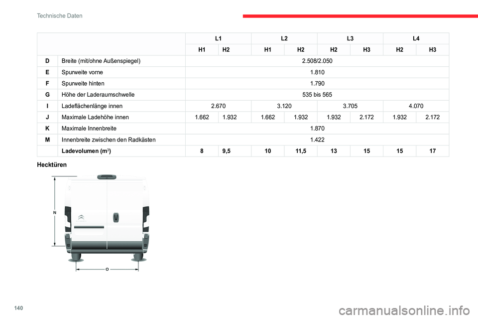 CITROEN JUMPER 2020  Betriebsanleitungen (in German) 140
Technische Daten
L1L2L3L4
H1 H2 H1H2H2H3H2H3
D Breite (mit/ohne Außenspiegel) 2.508/2.050
E Spurweite vorne 1.810
F Spurweite hinten 1.790
G Höhe der Laderaumschwelle 535 bis 565
I Ladeflächenl