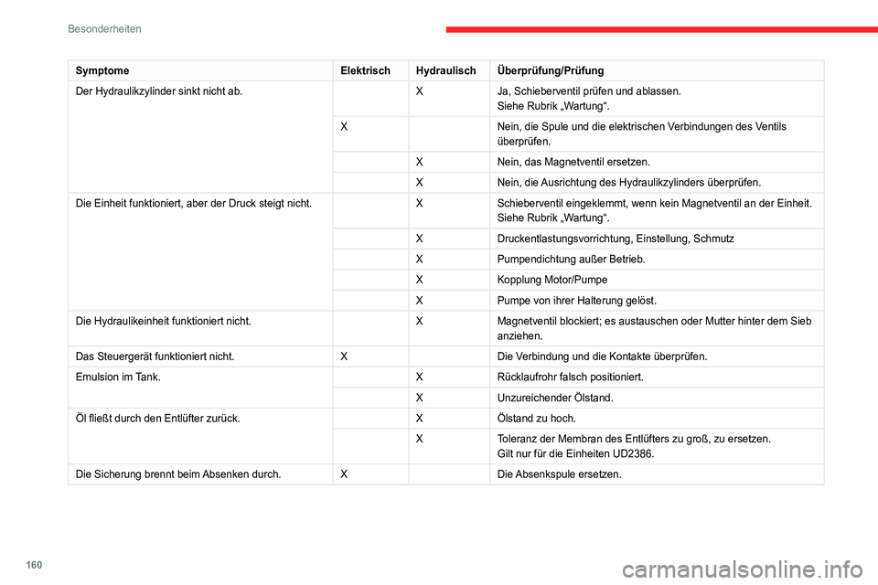CITROEN JUMPER 2020  Betriebsanleitungen (in German) 160
Besonderheiten
SymptomeElektrischHydraulisch Überprüfung/Prüfung
Der Hydraulikzylinder sinkt nicht ab.  XJa, Schieberventil prüfen und ablassen.
Siehe Rubrik „Wartung“.
X Nein, die Spule u