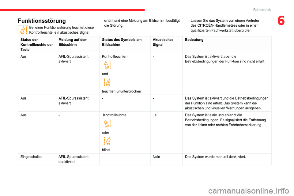 CITROEN JUMPER 2020  Betriebsanleitungen (in German) 89
Fahrbetrieb
6Funktionsstörung
Bei einer Funktionsstörung leuchtet diese 
Kontrollleuchte, ein akustisches Signal  ertönt und eine Meldung am Bildschirm bestätigt 
die Störung. Lassen Sie das S