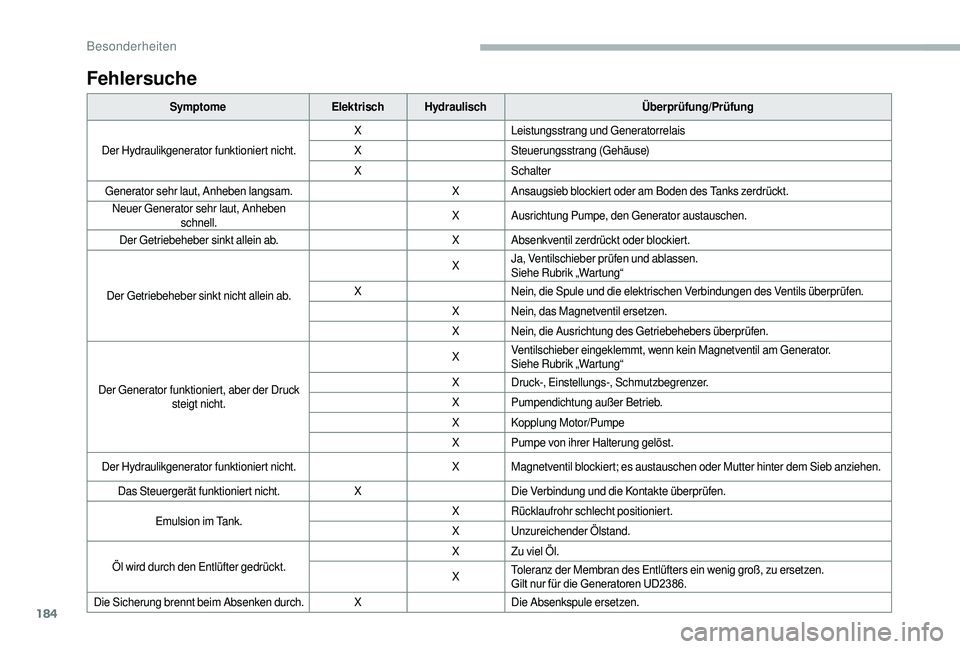 CITROEN JUMPER 2019  Betriebsanleitungen (in German) 184
Fehlersuche
SymptomeElektrischHydraulisch Überprüfung/Prüfung
Der Hydraulikgenerator funktioniert nicht. X
Leistungsstrang und Generatorrelais
X Steuerungsstrang (Gehäuse)
X Schalter
Generator