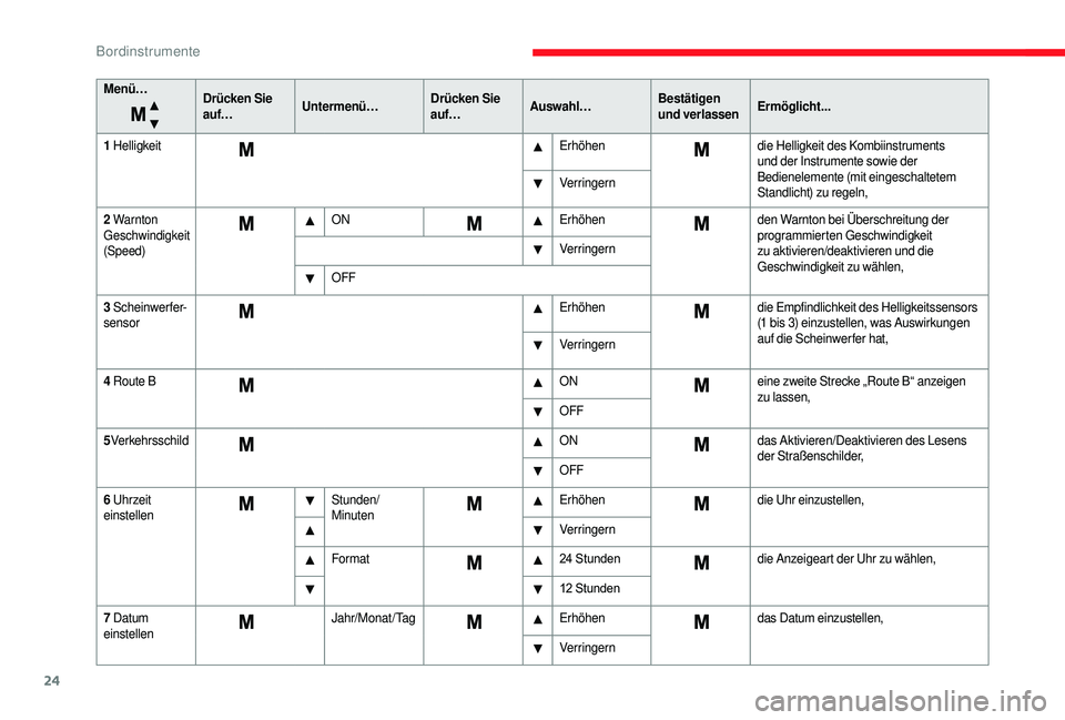 CITROEN JUMPER 2019  Betriebsanleitungen (in German) 24
Menü…Drücken Sie 
auf…Untermenü… Drücken Sie 
auf…Auswahl… Bestätigen 
und verlassenErmöglicht...
1
 

Helligkeit Erhöhendie Helligkeit des Kombiinstruments 
und der Instrumente so