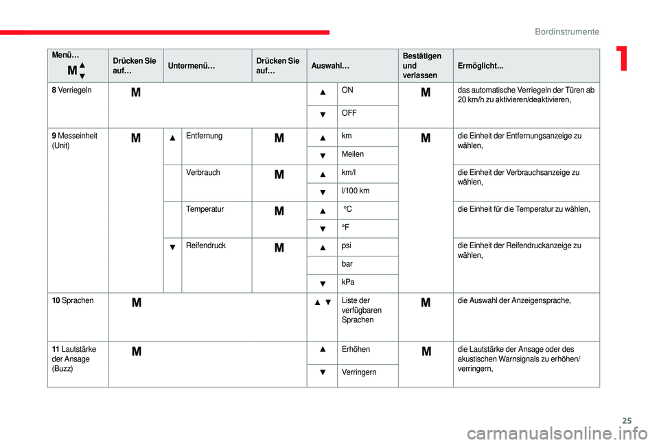 CITROEN JUMPER 2019  Betriebsanleitungen (in German) 25
Menü…Drücken Sie 
auf…Untermenü… Drücken Sie 
auf…Auswahl… Bestätigen 
und 
verlassenErmöglicht...
8  Verriegeln ONdas automatische Verriegeln der Türen ab 
20
	k

m/h
	z
 u
	a
 kt